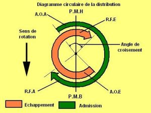 Diagramme circulaire de la distribution - Techni-tacot.com - moteur ancien