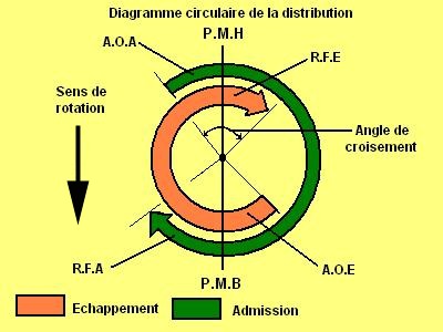 diagramme de circulation de la distribution