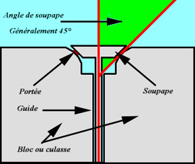 portÃ©e soupape