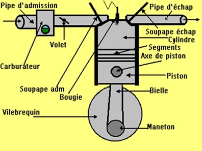 Fonctionnement moteur à explosion à 4 temps - TECHNOLOGIE - Mr. HABRAN